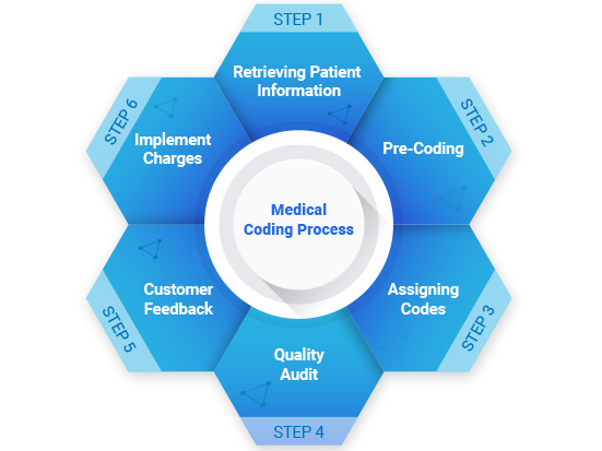 What is Medical Coding